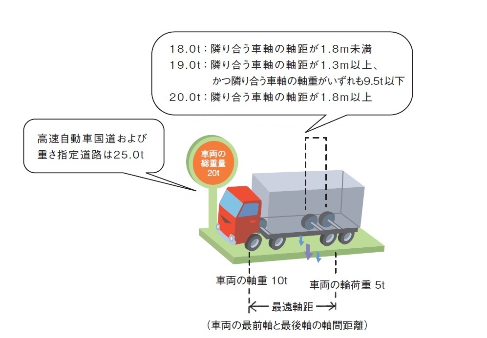 一般的制限値重量