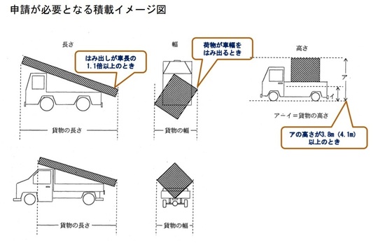 制限外積載許可とは 特殊車両通行許可とは分けて考えよう 特車通行許可申請代行は行政書士へ 特殊車両申請サポート